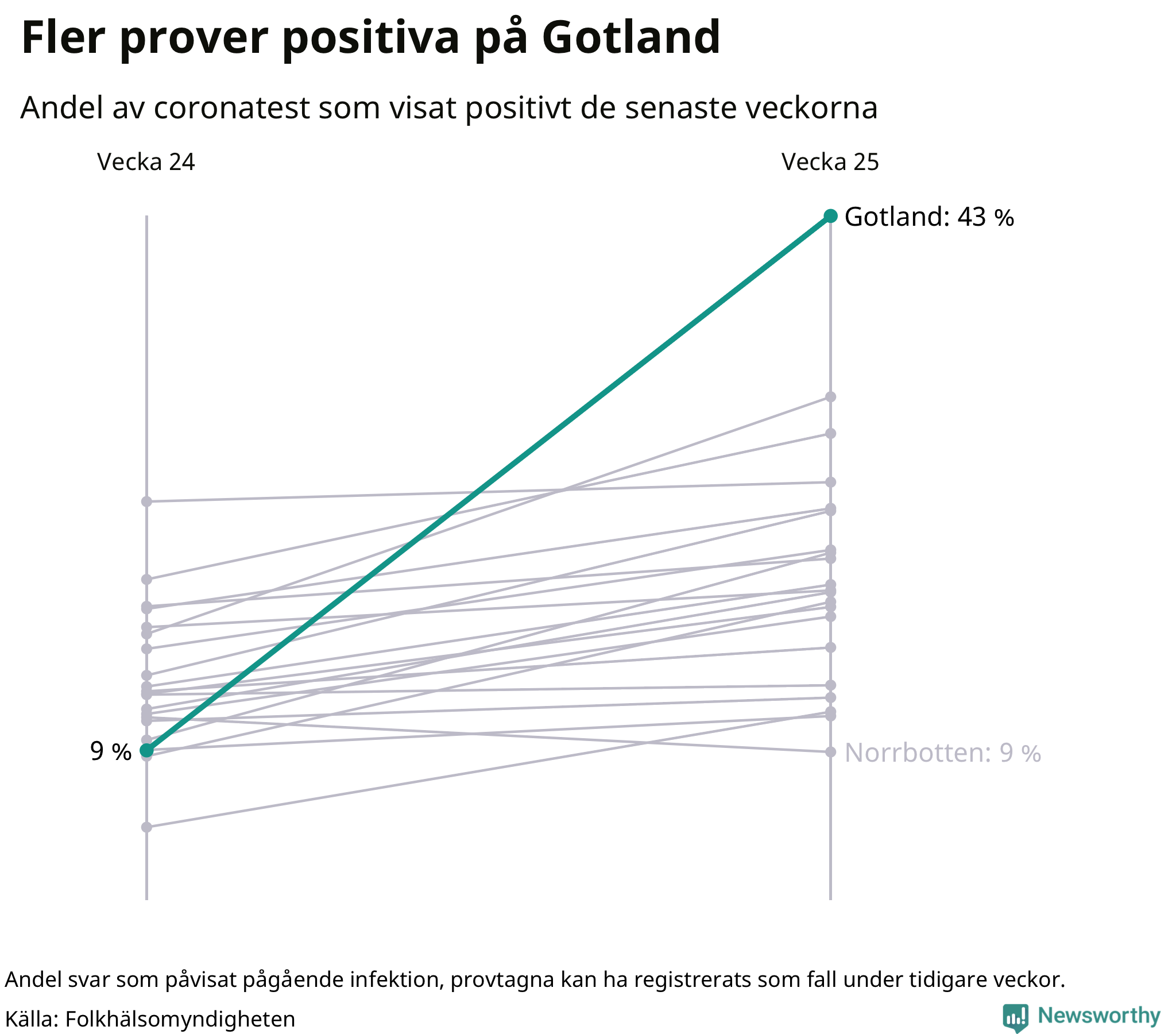 Andel av proverna som var positiva förra veckan